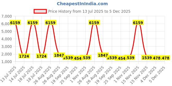 myntra.com KLOTTHE Purple Geometric 400 TC King Bedsheet with 2 Pillow Covers klotthe Price History Graph from 13 Jul 2025 to 5 Dec 2025