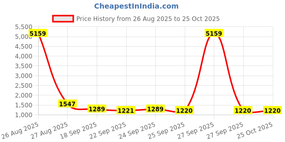 myntra.com KLOTTHE Purple Geometric Printed 400 TC Cotton King Bedsheet Set 2.50 m x 2.25 m klotthe Price History Graph from 26 Aug 2025 to 24 Oct 2025