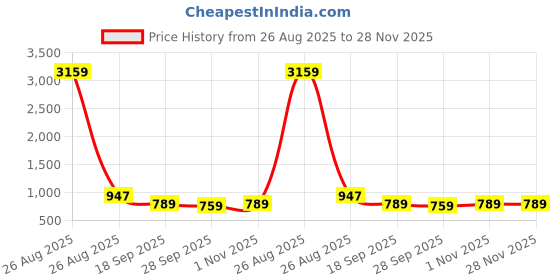myntra.com KLOTTHE Red 300 TC King Bedsheet with 2 Pillow Covers klotthe Price History Graph from 26 Aug 2025 to 28 Nov 2025