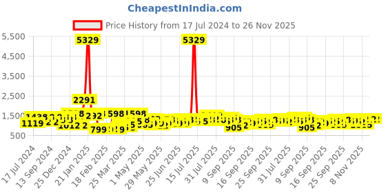 myntra.com KLOTTHE Red 300 TC Woolen Double Bed Sheet With 2 Pillow Covers klotthe Price History Graph from 17 Jul 2024 to 26 Nov 2025