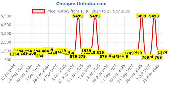 myntra.com KLOTTHE Red 300 TC Woolen Fitted King Bedsheet With 2 Pillow Covers klotthe Price History Graph from 17 Jul 2024 to 25 Nov 2025