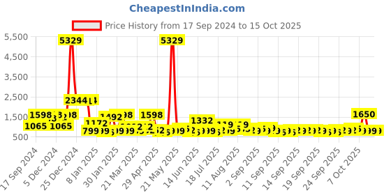 myntra.com KLOTTHE Red 300TC Double Bedsheet With 2 Pillow Covers klotthe Price History Graph from 17 Sep 2024 to 15 Oct 2025