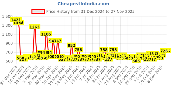 myntra.com KLOTTHE Red 300TC Woolen Single Bedsheet With Pillow Cover klotthe Price History Graph from 31 Dec 2024 to 25 Nov 2025
