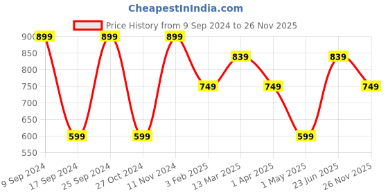 myntra.com KLOTTHE Red 5 Pieces Wool Cushion Covers klotthe Price History Graph from 9 Sep 2024 to 26 Nov 2025