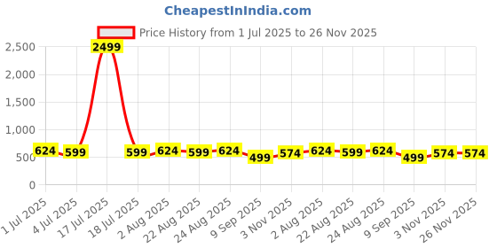 myntra.com KLOTTHE Red 6 Seater Rectangular Table Cover Woven Design Cotton Table Cover klotthe Price History Graph from 1 Jul 2025 to 25 Nov 2025
