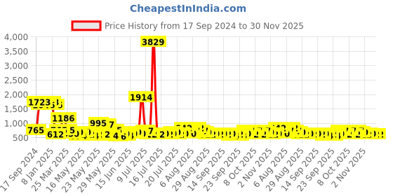 myntra.com KLOTTHE Red Abstract Printed 300TC Woolen Single Bedsheet & Pillow Cover klotthe Price History Graph from 17 Sep 2024 to 30 Nov 2025