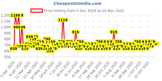 myntra.com KLOTTHE Red Abstract Printed 300TC Woolen Single Bedsheet & Pillow Cover klotthe Price History Graph from 5 Dec 2024 to 23 Nov 2025