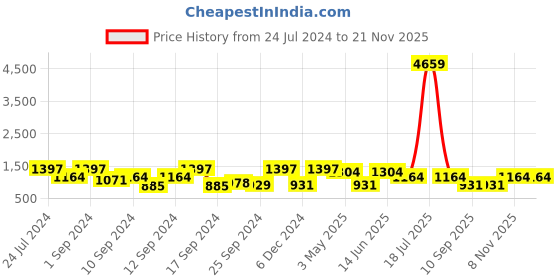 myntra.com KLOTTHE Red & Beige Floral Pure Cotton 400 TC Double Bedsheet With 2 Pillow Covers klotthe Price History Graph from 24 Jul 2024 to 21 Nov 2025