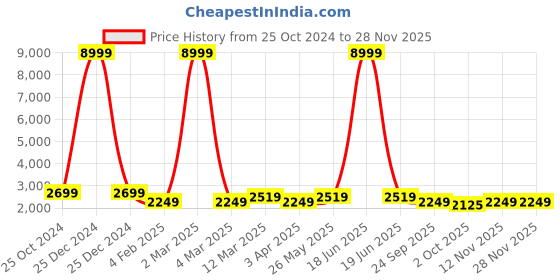 myntra.com KLOTTHE Red & Blue Geometric Mild Winter Double Bed Blanket klotthe Price History Graph from 25 Oct 2024 to 27 Nov 2025