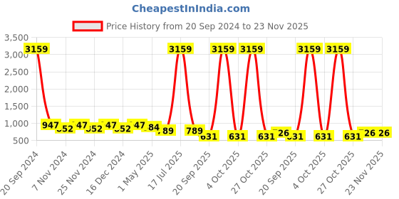 myntra.com KLOTTHE Red & Blue Geometric Printed 300TC Double King Bedsheet With 2 Pillow Covers klotthe Price History Graph from 20 Sep 2024 to 23 Nov 2025