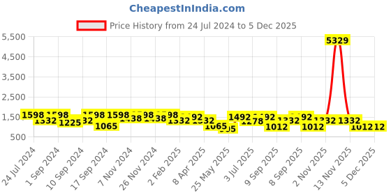 myntra.com KLOTTHE Red & Brown Floral-Printed 130GSM Pure-Cotton Fitted Double Bedsheet Set klotthe Price History Graph from 24 Jul 2024 to 5 Dec 2025
