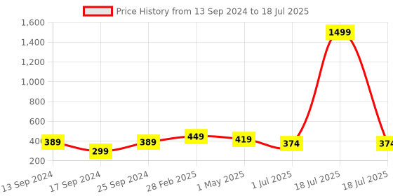 myntra.com KLOTTHE Red & Green Printed Cartoon Characters Table Runner klotthe Price History Graph from 13 Sep 2024 to 1 Jul 2025