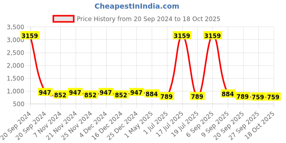 myntra.com KLOTTHE Red & Grey Ethnic Motif-Printed 300TC Double King Bedsheet With 2 Pillow Covers klotthe Price History Graph from 20 Sep 2024 to 17 Oct 2025