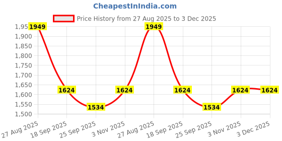 myntra.com KLOTTHE Red & Grey Ethnic Motifs 400 TC King Bedsheet with 2 Pillow Covers klotthe Price History Graph from 27 Aug 2025 to 3 Dec 2025