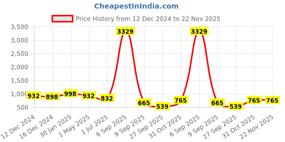 myntra.com KLOTTHE Red & Grey Geometric Fitted 300TC Double King Bedsheet With 2 Pillow Covers klotthe Price History Graph from 12 Dec 2024 to 22 Nov 2025