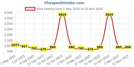 myntra.com KLOTTHE Red & Grey Geometric Printed 300TC Double Bedsheet With Pillow Cover klotthe Price History Graph from 1 May 2025 to 22 Nov 2025