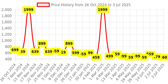 myntra.com KLOTTHE Red & Grey Set of 5 Checked Square Cushion Covers klotthe Price History Graph from 26 Oct 2024 to 3 Jul 2025