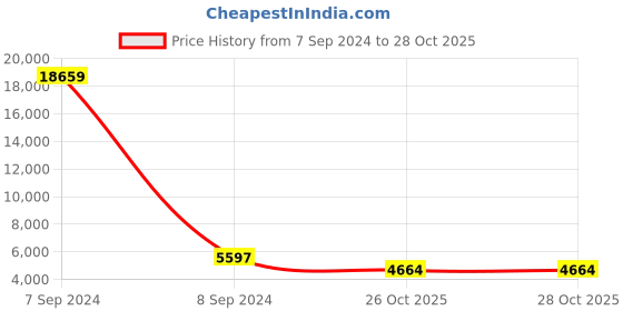 myntra.com KLOTTHE Red & Navy Blue Set of 2 Floral Heavy Winter Double Bed Quilt klotthe Price History Graph from 7 Sep 2024 to 28 Oct 2025