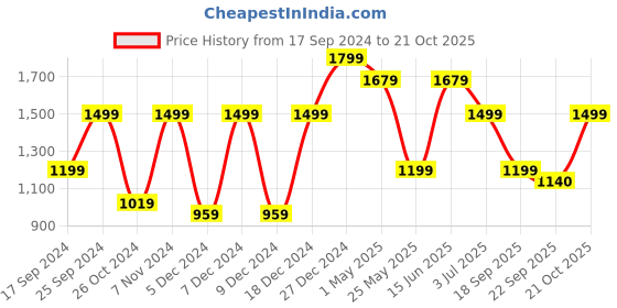 myntra.com KLOTTHE Red & Off-White Set of 2 Jacquard Long Door Curtains klotthe Price History Graph from 17 Sep 2024 to 21 Oct 2025