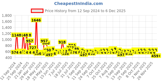 myntra.com KLOTTHE Red & Pink Abstract Printed 300 TC Fitted Double King Bedsheet With 2 Pillow Cover klotthe Price History Graph from 12 Sep 2024 to 5 Dec 2025