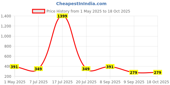 myntra.com KLOTTHE Red & Pink Colour-Blocked Square Table Cover klotthe Price History Graph from 1 May 2025 to 16 Oct 2025