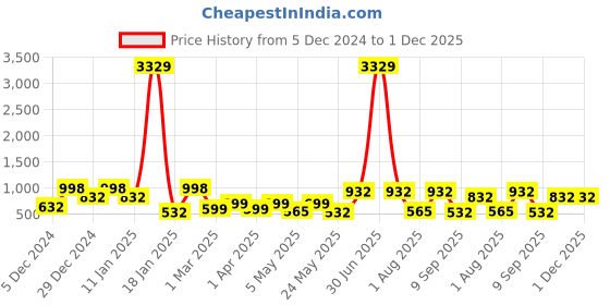 myntra.com KLOTTHE Red & Purple 4 Pieces Checked Pure Cotton Bath Towels klotthe Price History Graph from 5 Dec 2024 to 30 Nov 2025