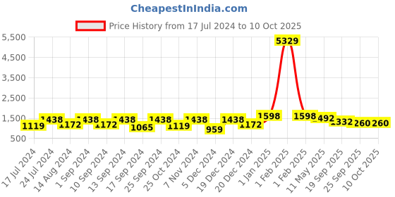 myntra.com KLOTTHE Red & White Conversational Printed Woolen 300 TC King Bedsheet & 2 Pillow Covers klotthe Price History Graph from 17 Jul 2024 to 9 Oct 2025