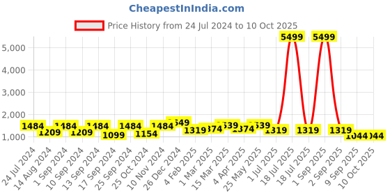 myntra.com KLOTTHE Red & White Conversational Woolen 300 TC King Bedsheet With 2 Pillow Covers klotthe Price History Graph from 24 Jul 2024 to 9 Oct 2025