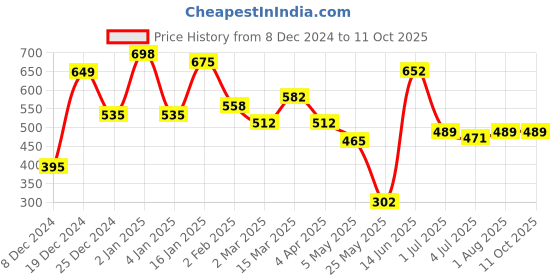 myntra.com KLOTTHE Red & White Geometric 210 TC Single Bedsheet with 1 Pillow Covers klotthe Price History Graph from 8 Dec 2024 to 11 Oct 2025