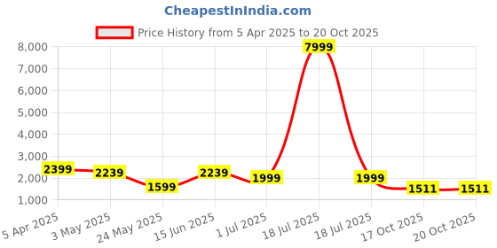 myntra.com KLOTTHE Red & White Set of 2 Woven Design Double Bed Cover with 4 Pillow Covers klotthe Price History Graph from 5 Apr 2025 to 19 Oct 2025