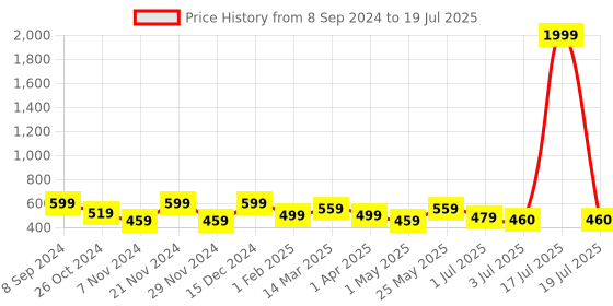 myntra.com KLOTTHE Red & White Set of 5 Checked Square Cushion Covers klotthe Price History Graph from 8 Sep 2024 to 3 Jul 2025