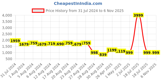 myntra.com KLOTTHE Red & White Woven Design Double Bed Cover With 2 Pillow Covers klotthe Price History Graph from 31 Jul 2024 to 6 Nov 2025
