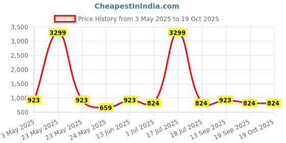 myntra.com KLOTTHE Red & White Woven Design Single Bed Cover With 1 Pillow Cover klotthe Price History Graph from 3 May 2025 to 18 Oct 2025