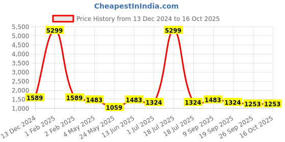 myntra.com KLOTTHE Red & White Woven-Design Sustainable Double Bed Cover With 2 Pillow Covers klotthe Price History Graph from 13 Dec 2024 to 15 Oct 2025
