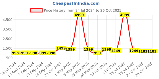 myntra.com KLOTTHE Red & Yellow Woven Design & Striped Patterned Double King Cotton Bed Covers klotthe Price History Graph from 24 Jul 2024 to 26 Oct 2025