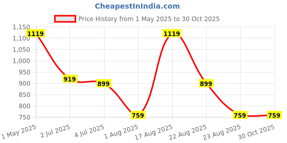 myntra.com KLOTTHE Red Floral Printed Midi Dress klotthe Price History Graph from 1 May 2025 to 30 Oct 2025