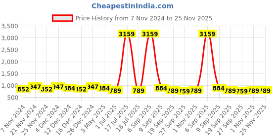 myntra.com KLOTTHE Red Geometric 300TC Double King Bedsheet With 2 Pillow Covers klotthe Price History Graph from 7 Nov 2024 to 25 Nov 2025