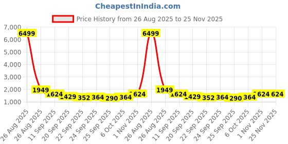 myntra.com KLOTTHE Red Geometric 400 TC King Bedsheet with 2 Pillow Covers klotthe Price History Graph from 26 Aug 2025 to 25 Nov 2025