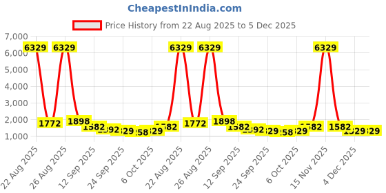 myntra.com KLOTTHE Red Geometric 400 TC King Bedsheet with 2 Pillow Covers klotthe Price History Graph from 22 Aug 2025 to 5 Dec 2025