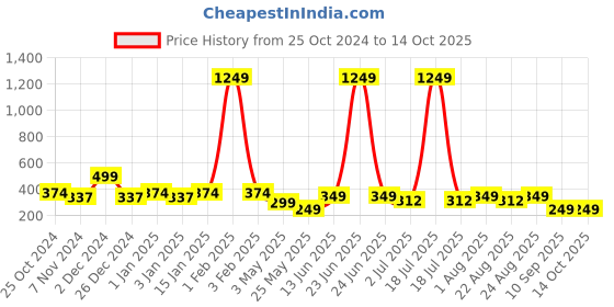 myntra.com KLOTTHE Red Set Of 2 Solid Chair Pads klotthe Price History Graph from 25 Oct 2024 to 14 Oct 2025