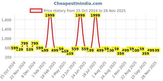 myntra.com KLOTTHE Red Set of 4 Solid Chair Pads klotthe Price History Graph from 25 Oct 2024 to 28 Nov 2025