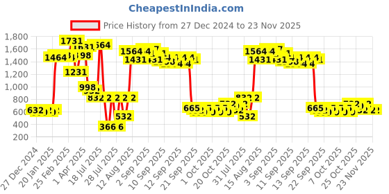 myntra.com KLOTTHE Red Woollen 300 TC Fitted Single Bedsheet With Pillow Cover klotthe Price History Graph from 27 Dec 2024 to 23 Nov 2025