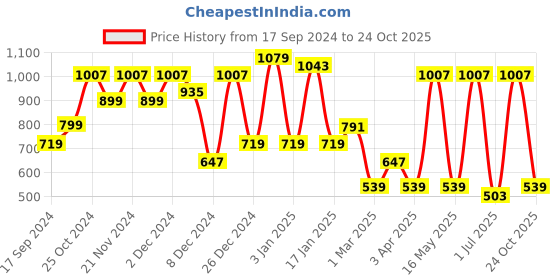 myntra.com KLOTTHE Red Woven Design Cotton Single Bed Cover With 1 Pillow Cover klotthe Price History Graph from 17 Sep 2024 to 24 Oct 2025