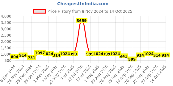 myntra.com KLOTTHE Round Neck Top With Trousers klotthe Price History Graph from 8 Nov 2024 to 14 Oct 2025