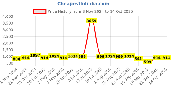 myntra.com KLOTTHE Round Neck Top With Trousers klotthe Price History Graph from 8 Nov 2024 to 14 Oct 2025