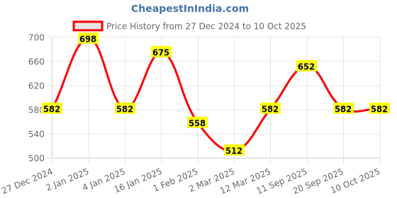 myntra.com KLOTTHE Rust 300 TC Single Bedsheet & 1 Pillow Covers klotthe Price History Graph from 27 Dec 2024 to 10 Oct 2025