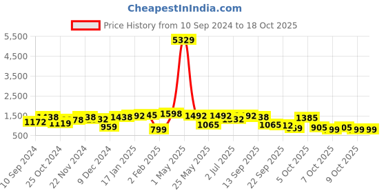 myntra.com KLOTTHE Rust 300 TC Woollen King Bedsheet with 2 Pillow Covers klotthe Price History Graph from 10 Sep 2024 to 17 Oct 2025