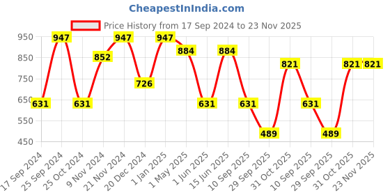 myntra.com KLOTTHE Rust 300TC Double Bedsheet & Pillow Covers klotthe Price History Graph from 17 Sep 2024 to 23 Nov 2025