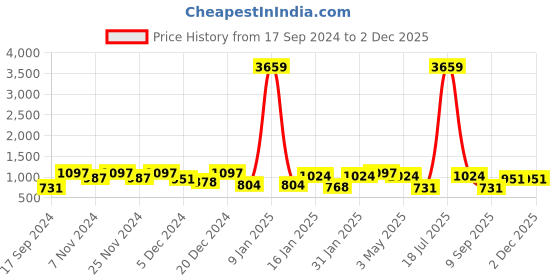 myntra.com KLOTTHE Rust 300TC Double King Bedsheet With 2 Pillow Covers klotthe Price History Graph from 17 Sep 2024 to 2 Dec 2025