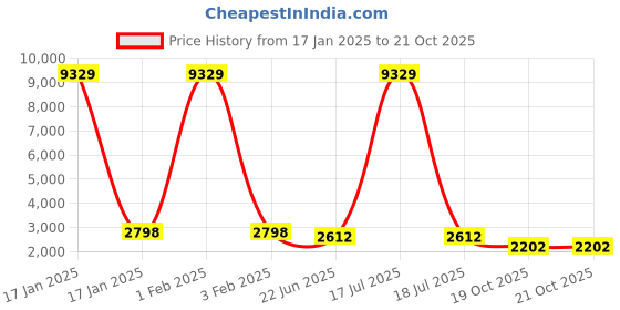 myntra.com KLOTTHE Rust 4 pieces Solid Fitted Mild Winter Woolen Double King Bed Bedding Set klotthe Price History Graph from 17 Jan 2025 to 21 Oct 2025